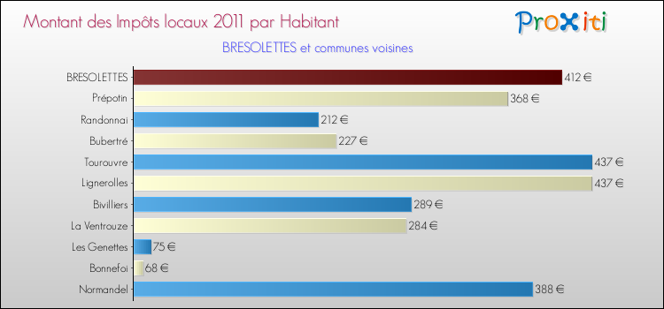 Montant des impôts locaux par Habitant pour BRESOLETTES et les communes proches Comparaison des impôts locaux par habitant pour BRESOLETTES et les communes voisines