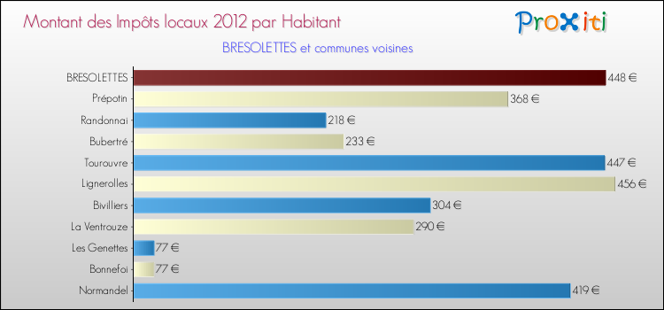 Montant des impôts locaux par Habitant pour BRESOLETTES et les communes proches Comparaison des impôts locaux par habitant pour BRESOLETTES et les communes voisines