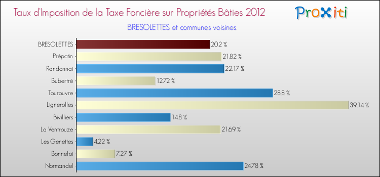 Taux d'imposition de la taxe foncière sur le bati 2012 pour BRESOLETTES et les communes proches Comparaison des taux d'imposition de la taxe foncière sur le bati 2012 pour BRESOLETTES et les communes voisines