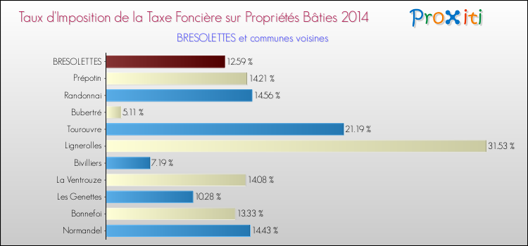 Taux d'imposition de la taxe foncière sur le bati 2014 pour BRESOLETTES et les communes proches Comparaison des taux d'imposition de la taxe foncière sur le bati 2014 pour BRESOLETTES et les communes voisines