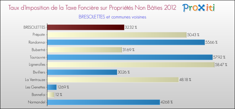Taux d'imposition de la taxe foncière sur les immeubles et terrains non batis 2012 pour BRESOLETTES et les communes proches Comparaison des taux d'imposition de la taxe foncière sur les immeubles et terrains non batis 2012 pour BRESOLETTES et les communes voisines