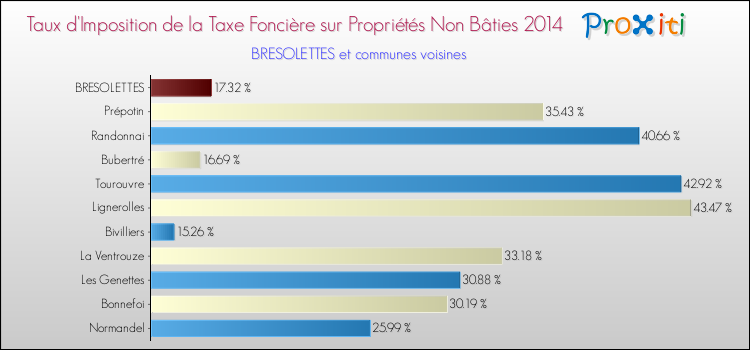 Taux d'imposition de la taxe foncière sur les immeubles et terrains non batis 2014 pour BRESOLETTES et les communes proches Comparaison des taux d'imposition de la taxe foncière sur les immeubles et terrains non batis 2014 pour BRESOLETTES et les communes voisines