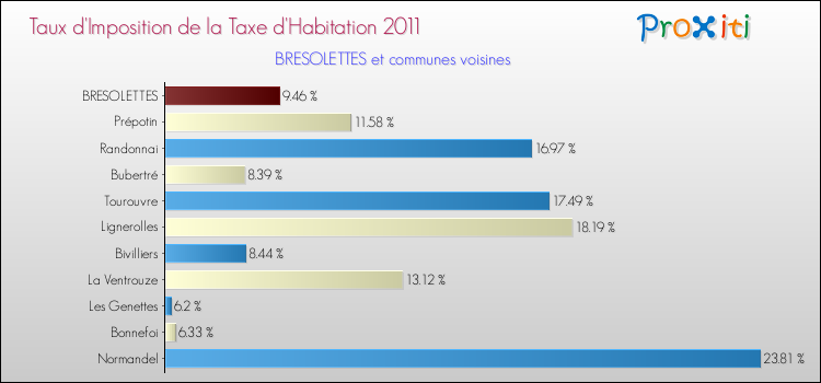 Taux d'imposition de la taxe d'habitation 2011 pour BRESOLETTES et les communes proches Comparaison des taux d'imposition de la taxe d'habitation 2011 pour BRESOLETTES et les communes voisines