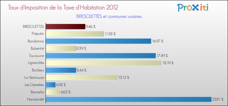 Taux d'imposition de la taxe d'habitation 2012 pour BRESOLETTES et les communes proches Comparaison des taux d'imposition de la taxe d'habitation 2012 pour BRESOLETTES et les communes voisines