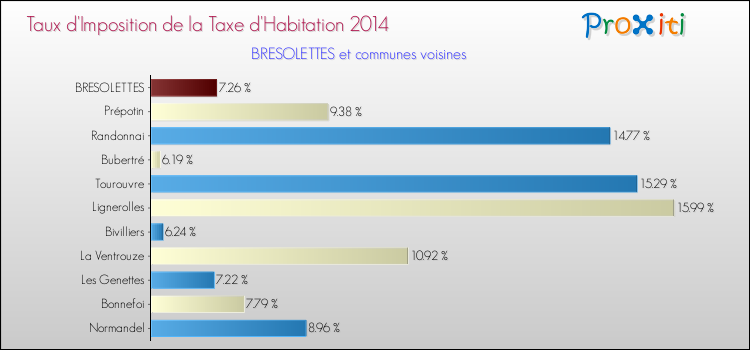 Taux d'imposition de la taxe d'habitation 2014 pour BRESOLETTES et les communes proches Comparaison des taux d'imposition de la taxe d'habitation 2014 pour BRESOLETTES et les communes voisines