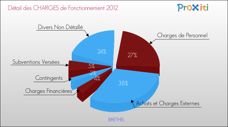 Décomposition des Charges de Fonctionnement 2012 de la commune de BRETHEL Charges de Fonctionnement 2012 pour la commune de BRETHEL