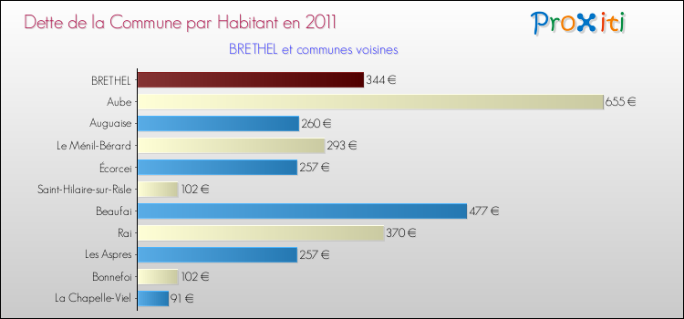 Dette par habitant de la commune en 2011 pour BRETHEL et les communes proches Comparaison de la dette par habitant de la commune en 2011 pour BRETHEL et les communes voisines