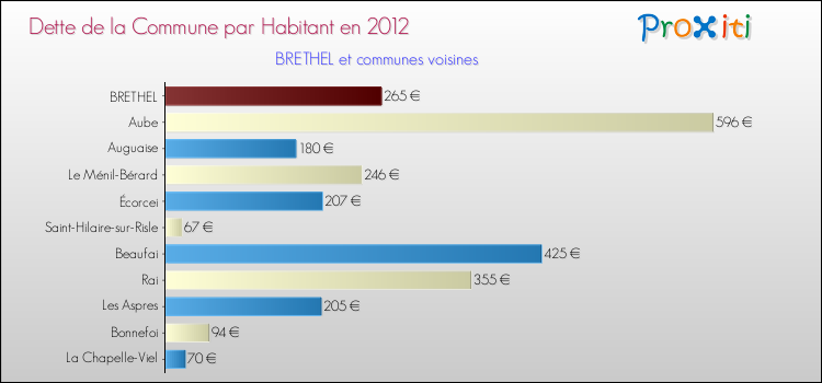 Dette par habitant de la commune en 2012 pour BRETHEL et les communes proches Comparaison de la dette par habitant de la commune en 2012 pour BRETHEL et les communes voisines