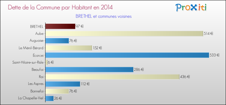 Dette par habitant de la commune en 2014 pour BRETHEL et les communes proches Comparaison de la dette par habitant de la commune en 2014 pour BRETHEL et les communes voisines