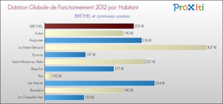 Montant des dotations globales de fonctionnement DGF par Habitant pour BRETHEL et les communes proches Comparaison des des dotations globales de fonctionnement DGF par habitant pour BRETHEL et les communes voisines