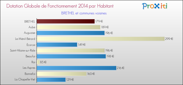 Montant des dotations globales de fonctionnement DGF par Habitant pour BRETHEL et les communes proches en 2014. Comparaison des des dotations globales de fonctionnement DGF par habitant pour BRETHEL et les communes voisines en 2014.