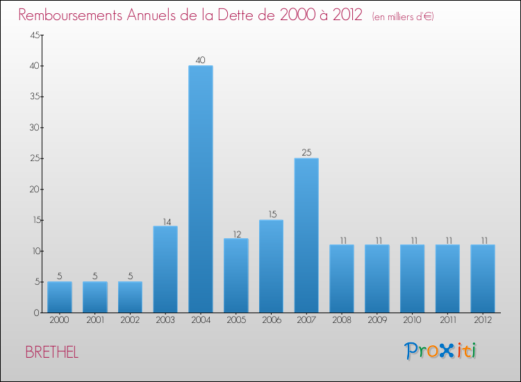 Evolution de l'annuité de la dette pour la commune de BRETHEL de 2000 à 2012 Annuités de la dette pour BRETHEL de 2000 à 2012