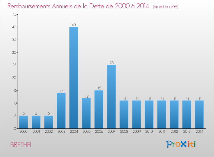 Evolution de l'annuité de la dette pour la commune de BRETHEL de 2000 à 2014 Annuités de la dette pour BRETHEL de 2000 à 2014