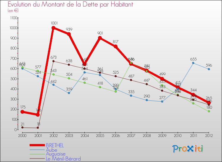 Evolution de la dette par habitant pour la commune de BRETHEL et les communes proches de 2000 à 2012 Comparaison de la dette par habitant pour BRETHEL et les communes voisines de 2000 à 2012