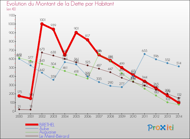 Evolution de la dette par habitant pour la commune de BRETHEL et les communes proches de 2000 à 2014 Comparaison de la dette par habitant pour BRETHEL et les communes voisines de 2000 à 2014