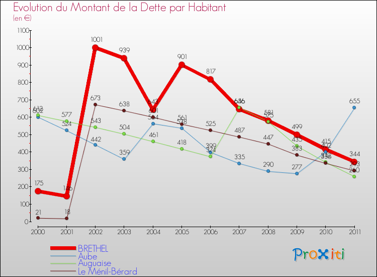 Evolution de la dette par habitant pour la commune de BRETHEL et les communes proches Comparaison de la dette par habitant pour BRETHEL et les communes voisines