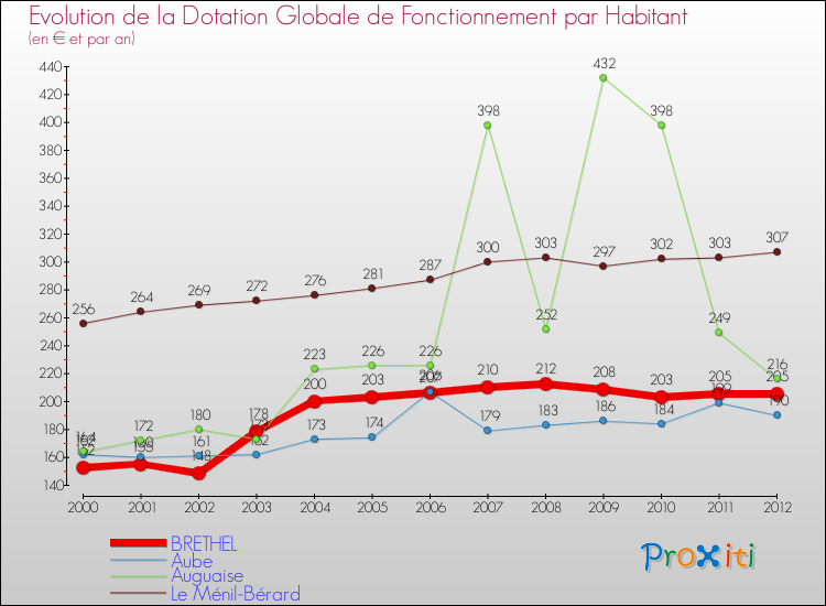 Evolution et montant de la dotation globale de fonctionnement par Habitant pour BRETHEL et les communes proches Comparaison des dotations globales de fonctionnement par habitant pour BRETHEL et les communes voisines