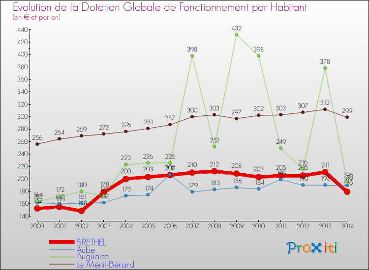 Evolution et montant de la dotation globale de fonctionnement par Habitant pour BRETHEL et les communes proches de 2000 à 2014. Comparaison des dotations globales de fonctionnement par habitant pour BRETHEL et les communes voisines de 2000 à 2014.