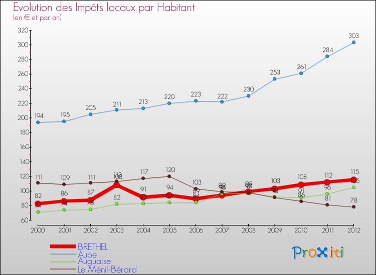 Evolution et montant des impôts locaux par Habitant pour BRETHEL et les communes proches Comparaison des impôts locaux par habitant pour BRETHEL et les communes voisines