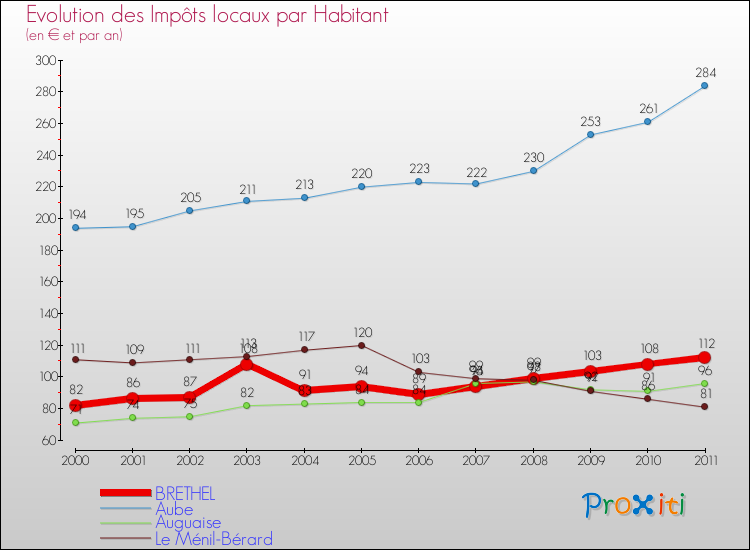 Evolution et montant des impôts locaux par Habitant pour BRETHEL et les communes proches Comparaison des impôts locaux par habitant pour BRETHEL et les communes voisines