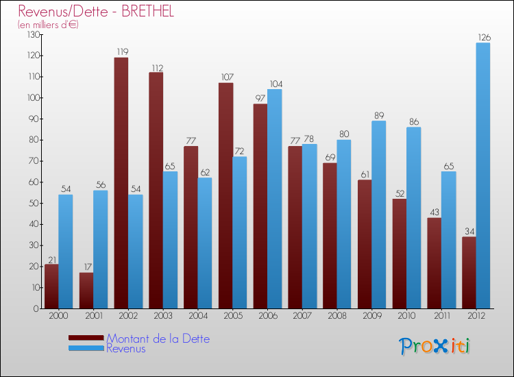 Evolution comparée de la dette et des revenus pour la commune de BRETHEL de 2000 à 2012 Comparaison de la dette et des revenus pour BRETHEL de 2000 à 2012