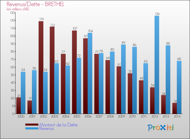 Evolution comparée de la dette et des revenus pour la commune de BRETHEL de 2000 à 2014 Comparaison de la dette et des revenus pour BRETHEL de 2000 à 2014