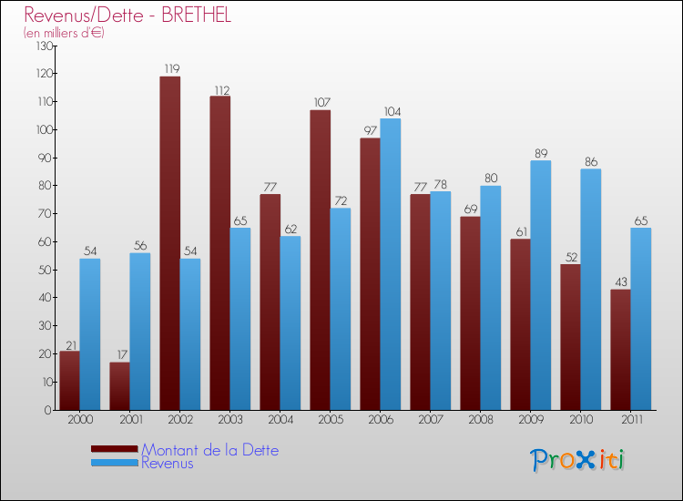 Evolution comparée de la dette et des revenus pour la commune de BRETHEL de 2000 à 2011 Comparaison de la dette et des revenus pour BRETHEL de 2000 à 2011