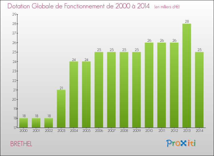 Evolution du montant de la Dotation Globale de Fonctionnement pour la commune de BRETHEL de 2000 à 2014 Evolution du montant de la Dotation Globale de Fonctionnement pour BRETHEL de 2000 à 2014