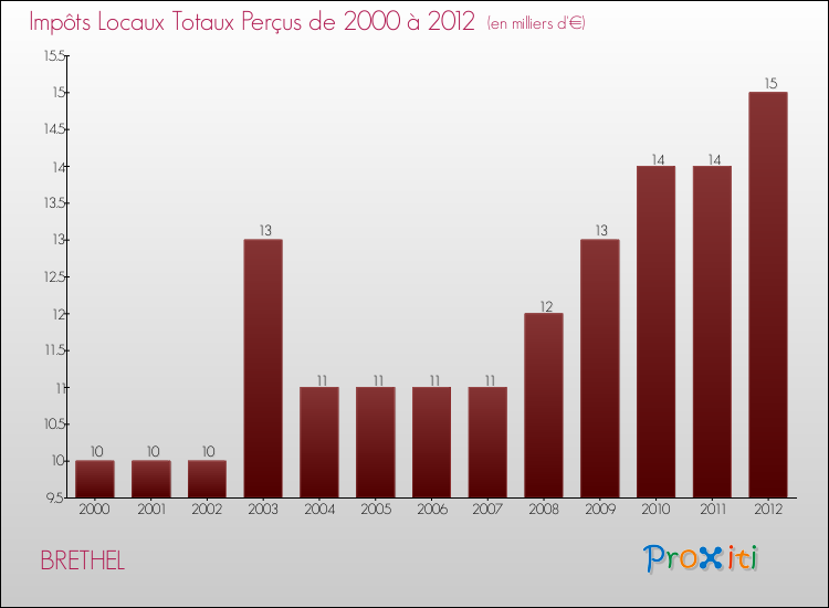 Evolution des Impôts Locaux pour la commune de BRETHEL de 2000 à 2012 Evolution des Impôts Locaux pour BRETHEL de 2000 à 2012