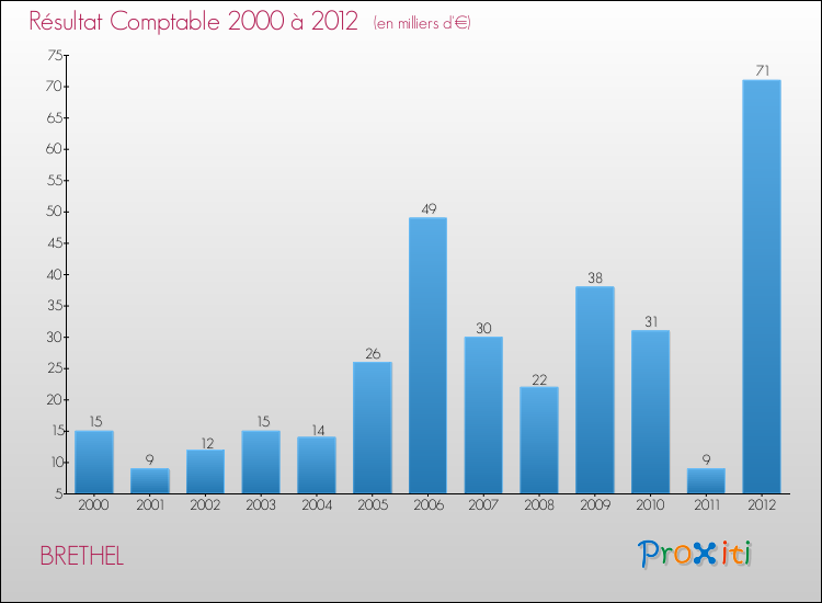 Evolution du résultat comptable pour la commune de BRETHEL de 2000 à 2012 Evolution du résultat comptable pour BRETHEL de 2000 à 2012