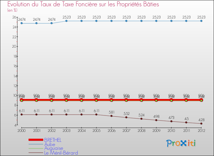 Evolution du taux de la taxe foncière sur le bati pour BRETHEL et les communes proches de 2000 à 2012 Comparaison des taux de taxe foncière sur le bati pour BRETHEL et les communes voisines de 2000 à 2012