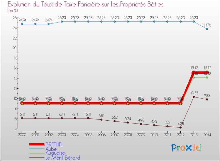 Evolution du taux de la taxe foncière sur le bati pour BRETHEL et les communes proches de 2000 à 2014 Comparaison des taux de taxe foncière sur le bati pour BRETHEL et les communes voisines de 2000 à 2014