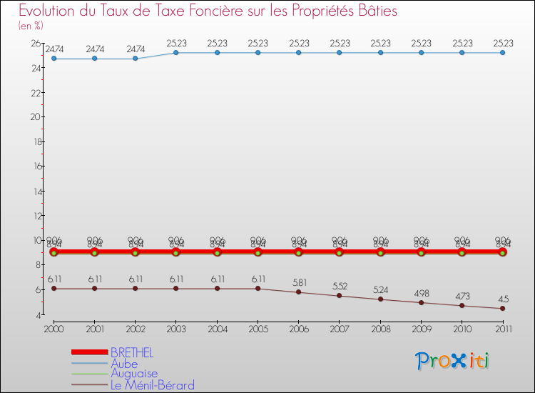 Evolution du taux de la taxe foncière sur le bati pour BRETHEL et les communes proches Comparaison des taux de taxe foncière sur le bati pour BRETHEL et les communes voisines