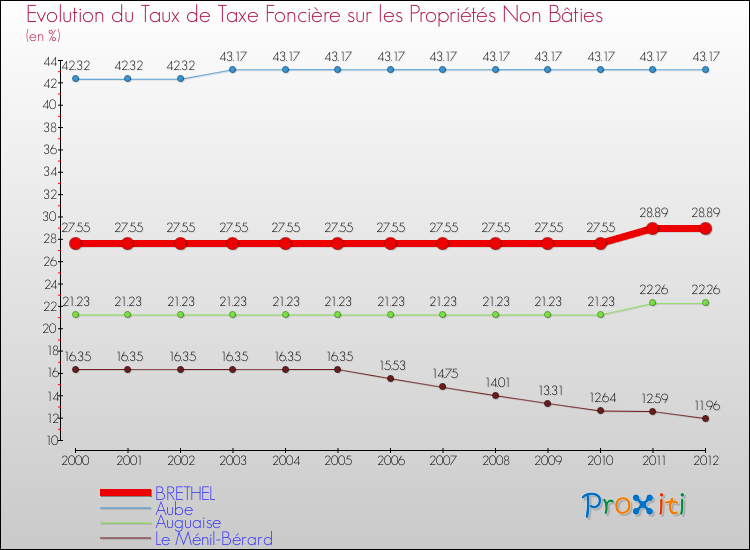 Evolution du taux de la taxe foncière sur les immeubles et terrains non batis pour BRETHEL et les communes proches de 2000 à 2012 Comparaison des taux de la taxe foncière sur les immeubles et terrains non batis pour BRETHEL et les communes voisines de 2000 à 2012