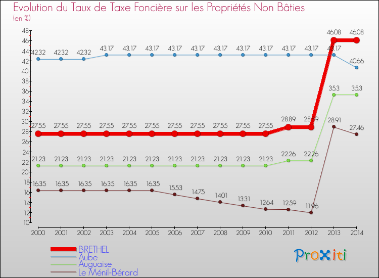 Evolution du taux de la taxe foncière sur les immeubles et terrains non batis pour BRETHEL et les communes proches de 2000 à 2014 Comparaison des taux de la taxe foncière sur les immeubles et terrains non batis pour BRETHEL et les communes voisines de 2000 à 2014