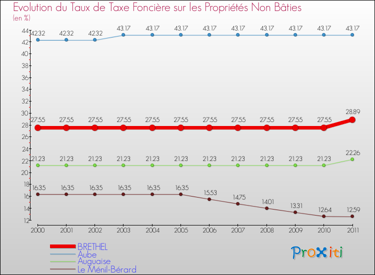 Evolution du taux de la taxe foncière sur les immeubles et terrains non batis pour BRETHEL et les communes proches Comparaison des taux de la taxe foncière sur les immeubles et terrains non batis pour BRETHEL et les communes voisines