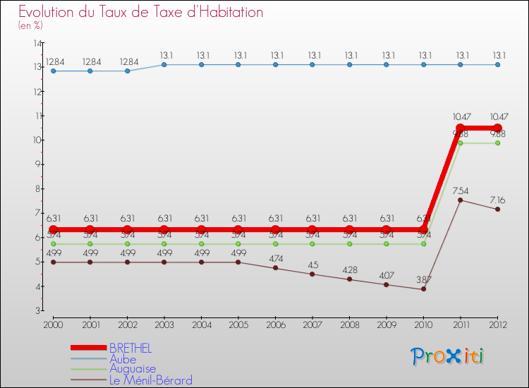 Evolution du taux de la taxe d'habitation pour BRETHEL et les communes proches Comparaison des taux de la taxe d'habitation pour BRETHEL et les communes voisines
