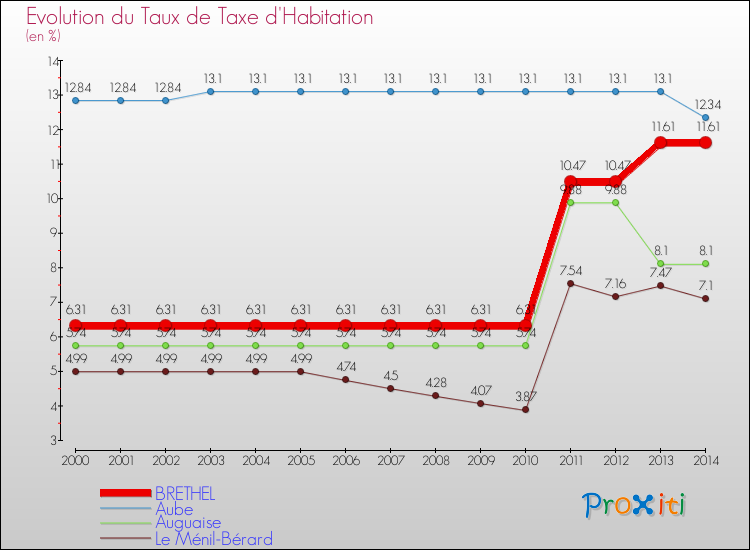 Evolution du taux de la taxe d'habitation pour BRETHEL et les communes proches de 2000 à 2014 Comparaison des taux de la taxe d'habitation pour BRETHEL et les communes voisines de 2000 à 2014