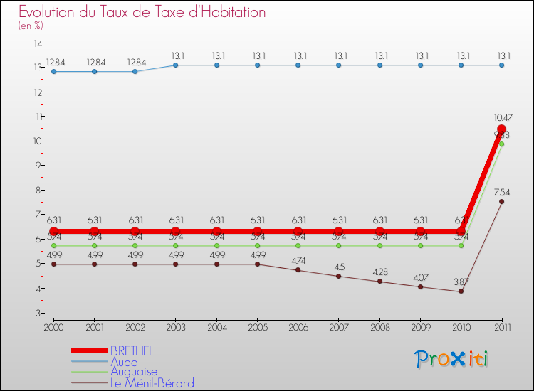 Evolution du taux de la taxe d'habitation pour BRETHEL et les communes proches Comparaison des taux de la taxe d'habitation pour BRETHEL et les communes voisines