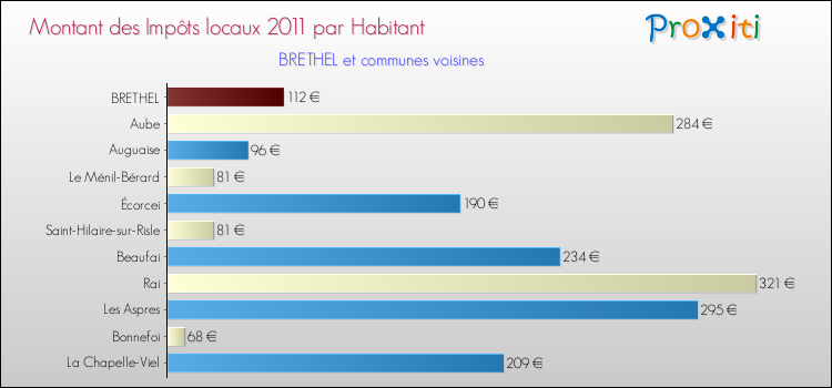 Montant des impôts locaux par Habitant pour BRETHEL et les communes proches Comparaison des impôts locaux par habitant pour BRETHEL et les communes voisines