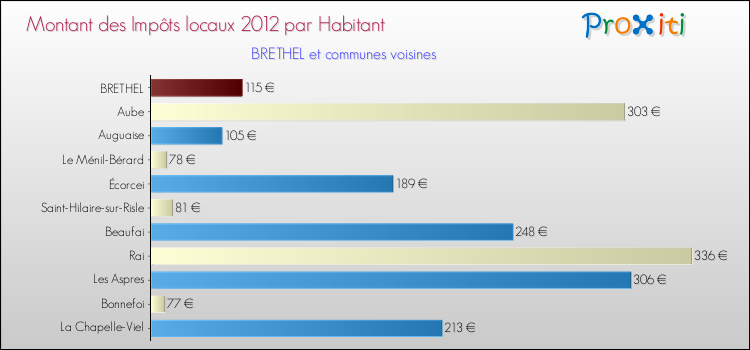 Montant des impôts locaux par Habitant pour BRETHEL et les communes proches Comparaison des impôts locaux par habitant pour BRETHEL et les communes voisines