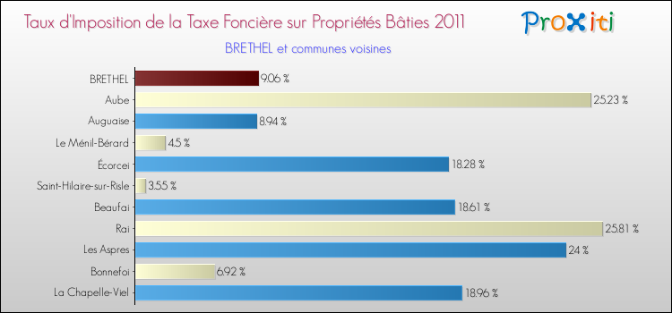 Taux d'imposition de la taxe foncière sur le bati 2011 pour BRETHEL et les communes proches Comparaison des taux d'imposition de la taxe foncière sur le bati 2011 pour BRETHEL et les communes voisines