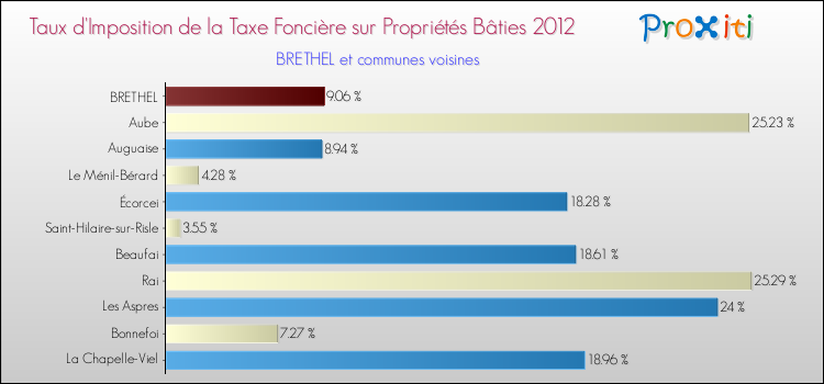 Taux d'imposition de la taxe foncière sur le bati 2012 pour BRETHEL et les communes proches Comparaison des taux d'imposition de la taxe foncière sur le bati 2012 pour BRETHEL et les communes voisines