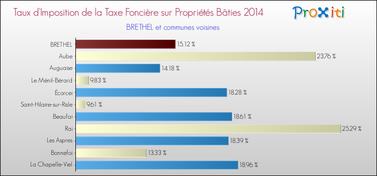 Taux d'imposition de la taxe foncière sur le bati 2014 pour BRETHEL et les communes proches Comparaison des taux d'imposition de la taxe foncière sur le bati 2014 pour BRETHEL et les communes voisines
