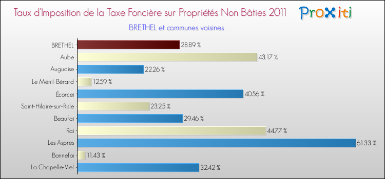 Taux d'imposition de la taxe foncière sur les immeubles et terrains non batis 2011 pour BRETHEL et les communes proches Comparaison des taux d'imposition de la taxe foncière sur les immeubles et terrains non batis 2011 pour BRETHEL et les communes voisines
