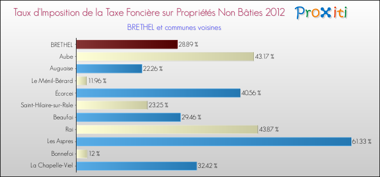 Taux d'imposition de la taxe foncière sur les immeubles et terrains non batis 2012 pour BRETHEL et les communes proches Comparaison des taux d'imposition de la taxe foncière sur les immeubles et terrains non batis 2012 pour BRETHEL et les communes voisines