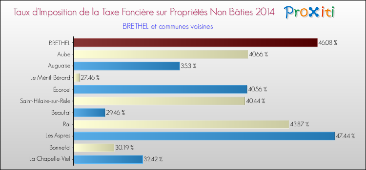 Taux d'imposition de la taxe foncière sur les immeubles et terrains non batis 2014 pour BRETHEL et les communes proches Comparaison des taux d'imposition de la taxe foncière sur les immeubles et terrains non batis 2014 pour BRETHEL et les communes voisines