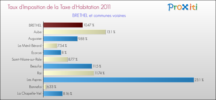 Taux d'imposition de la taxe d'habitation 2011 pour BRETHEL et les communes proches Comparaison des taux d'imposition de la taxe d'habitation 2011 pour BRETHEL et les communes voisines