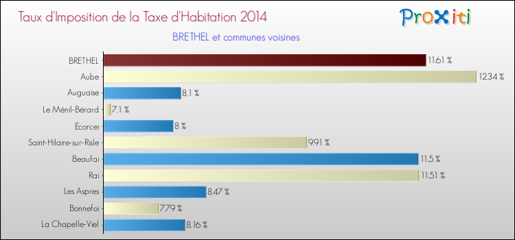 Taux d'imposition de la taxe d'habitation 2014 pour BRETHEL et les communes proches Comparaison des taux d'imposition de la taxe d'habitation 2014 pour BRETHEL et les communes voisines