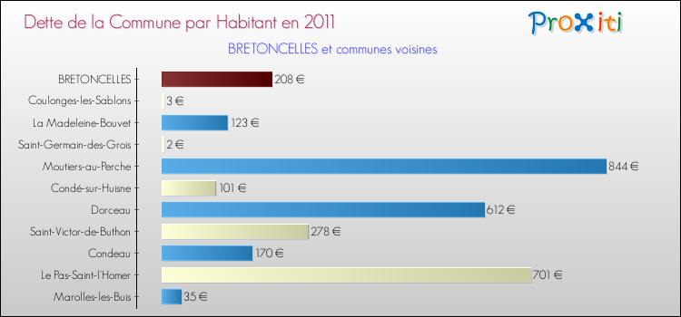 Dette par habitant de la commune en 2011 pour BRETONCELLES et les communes proches Comparaison de la dette par habitant de la commune en 2011 pour BRETONCELLES et les communes voisines